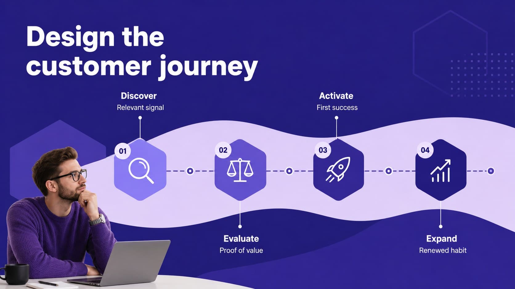 Customer journey slide mapping awareness, evaluation, activation, and retention stages.