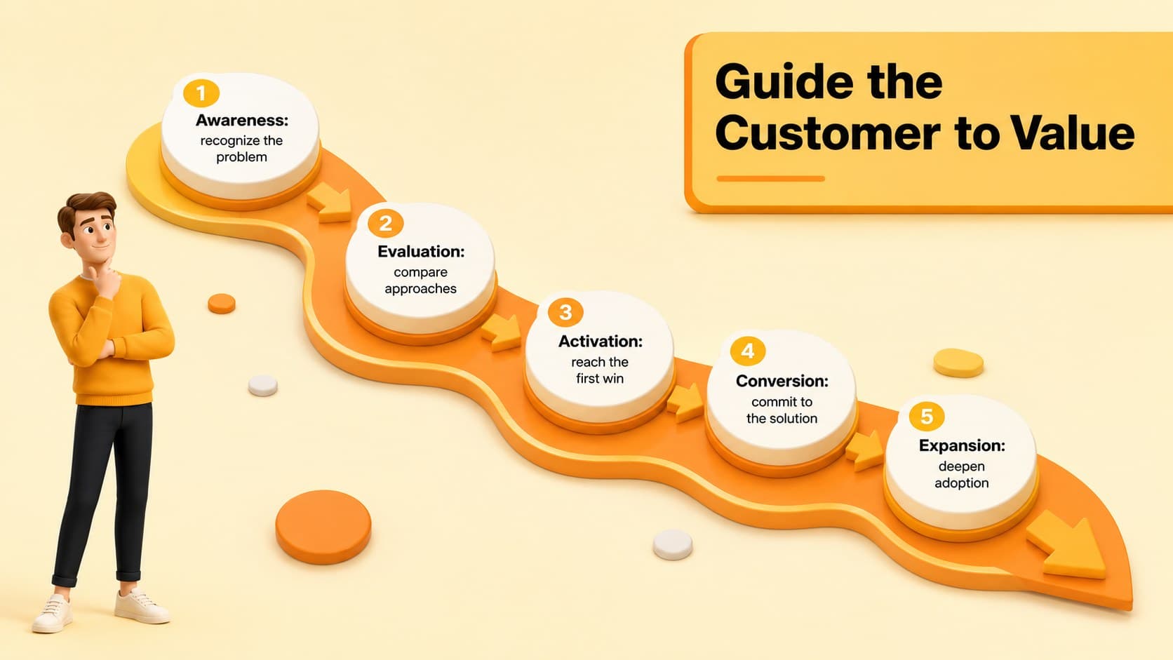 SaaS customer acquisition roadmap showing awareness, evaluation, activation, conversion, and expansion stages.