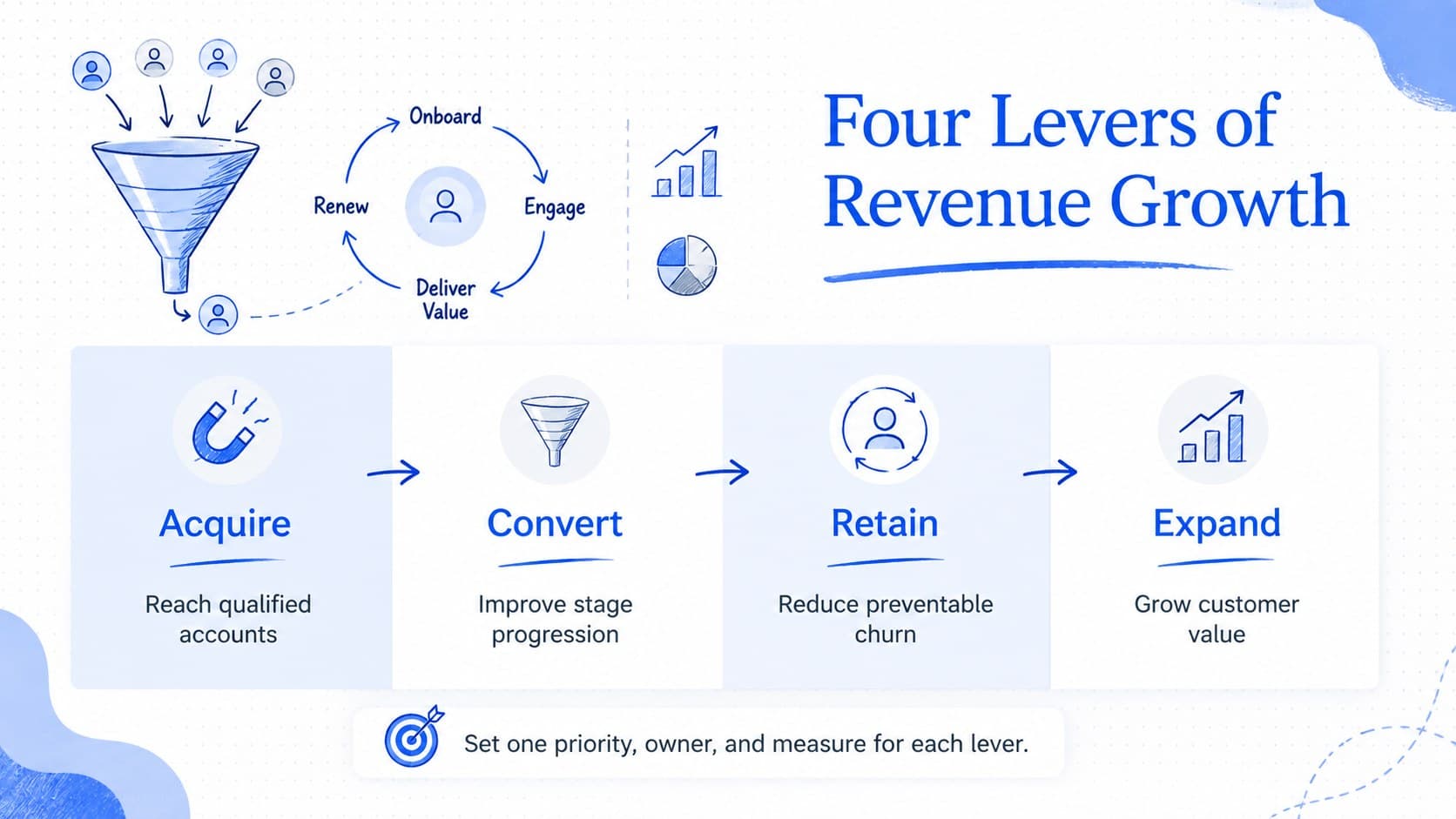 SaaS pipeline planning slide outlining acquisition, conversion, retention, and expansion priorities.