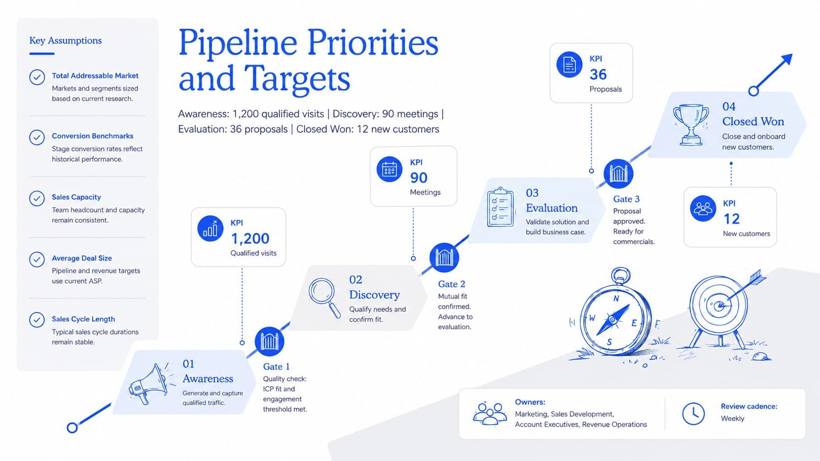 B2B SaaS go-to-market strategy template showing pipeline stages, targets, and accountable owners.