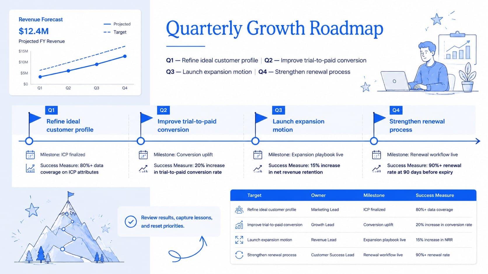 Recurring revenue forecast presentation slide with quarterly initiatives, owners, and success measures.