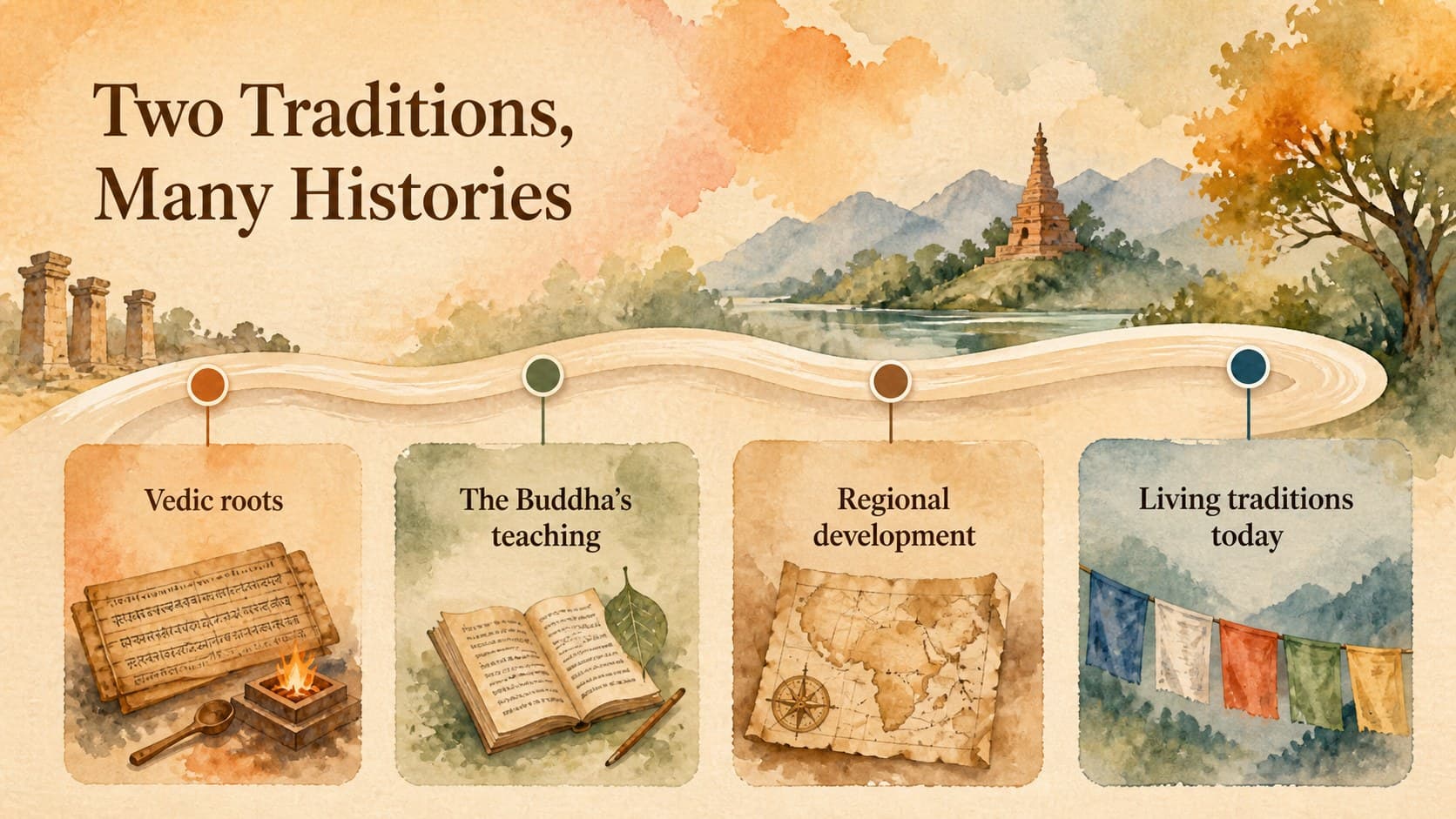 Historical context timeline slide for a world religions lesson presentation.