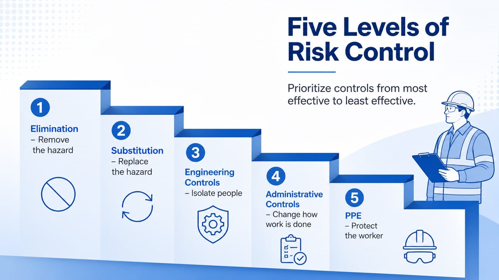 Workplace hazard control hierarchy template showing five control levels from elimination to personal protective equipment.