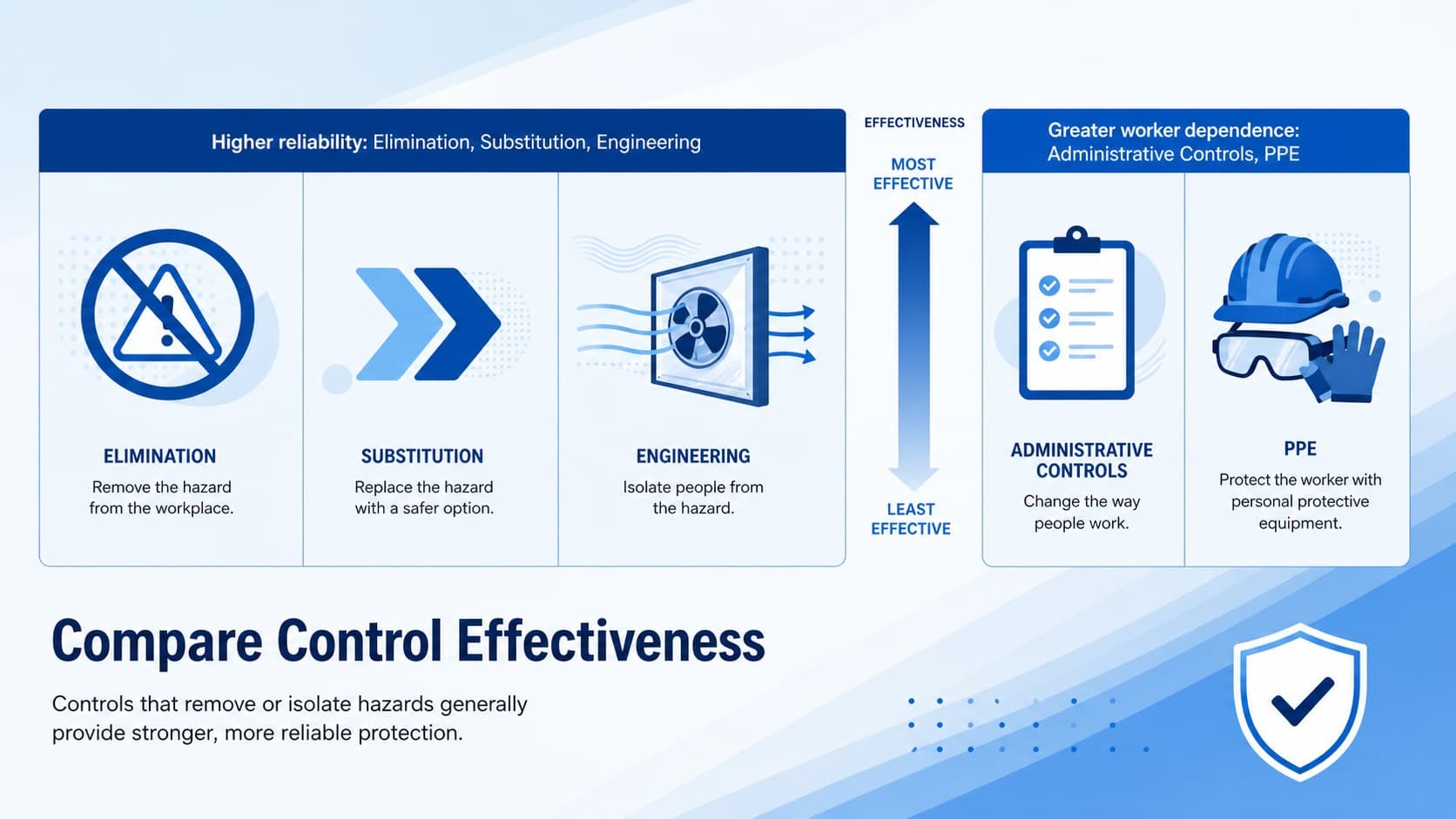 Occupational safety infographic slide comparing higher-level hazard controls with worker-dependent measures.