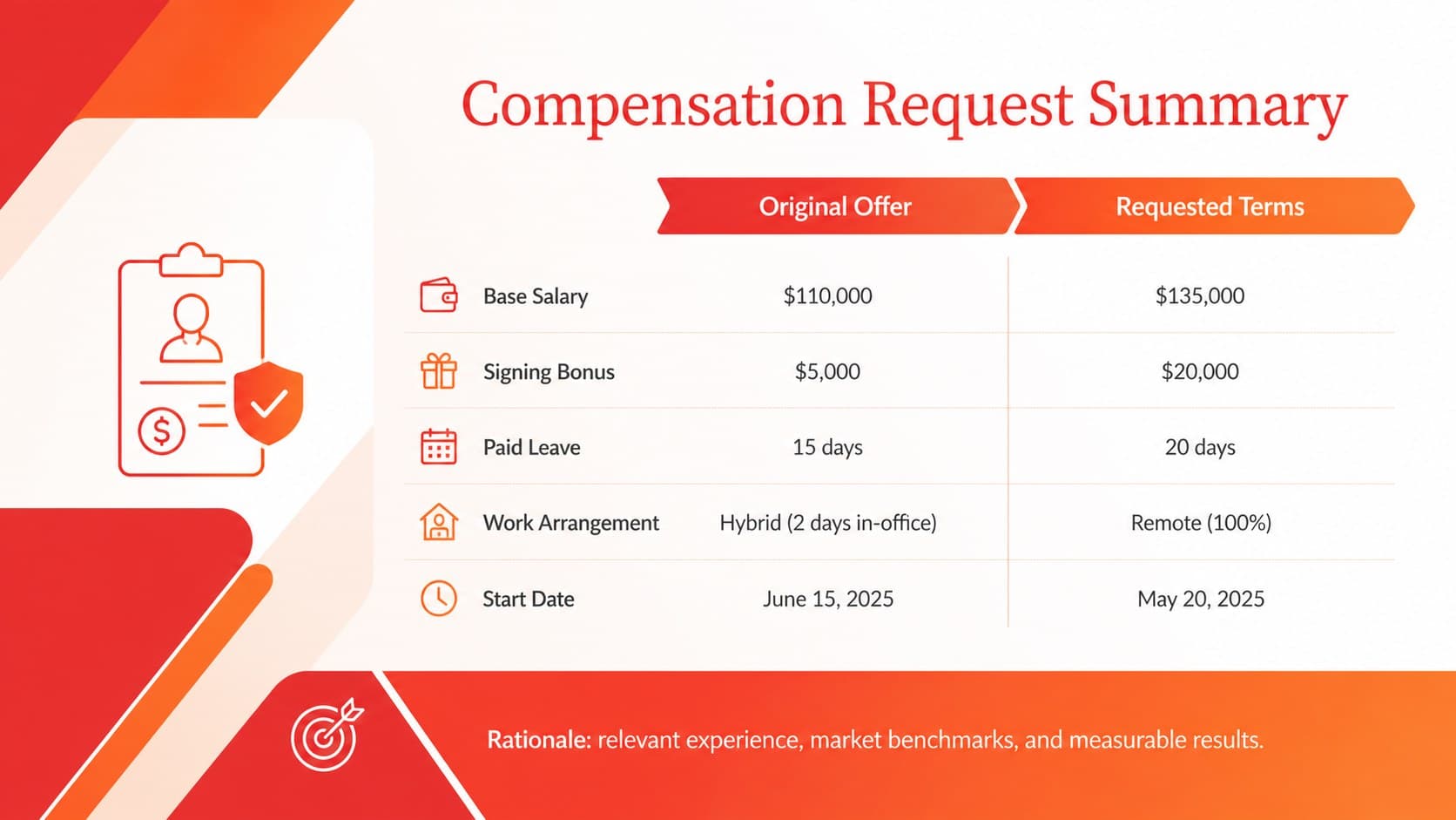 Compensation negotiation summary comparing the original job offer with requested salary and benefit terms.