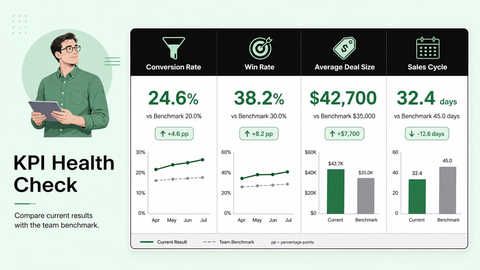 Sales KPI audit worksheet slide with conversion rate, win rate, deal size, and sales cycle metrics displayed for review.