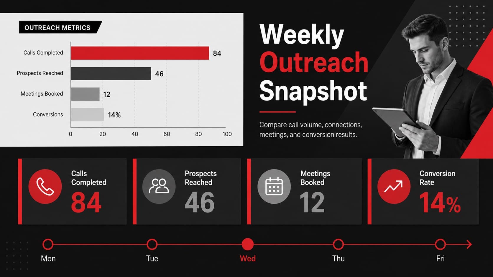 Weekly sales outreach results dashboard with call totals, meetings booked, and conversion metrics.