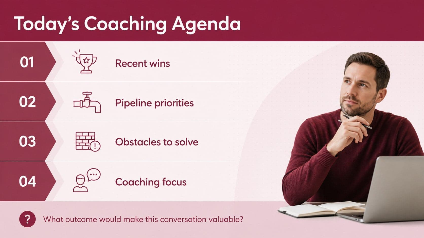 Sales rep one on one agenda slide covering recent wins, pipeline priorities, obstacles, and coaching topics.