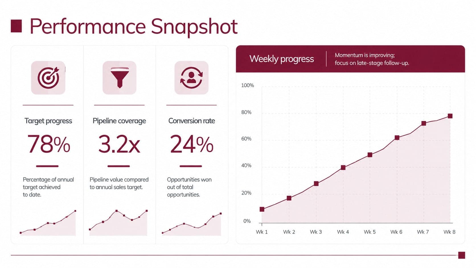 Sales performance check-in slide with target progress, pipeline coverage, conversion rate, and a weekly trend chart.