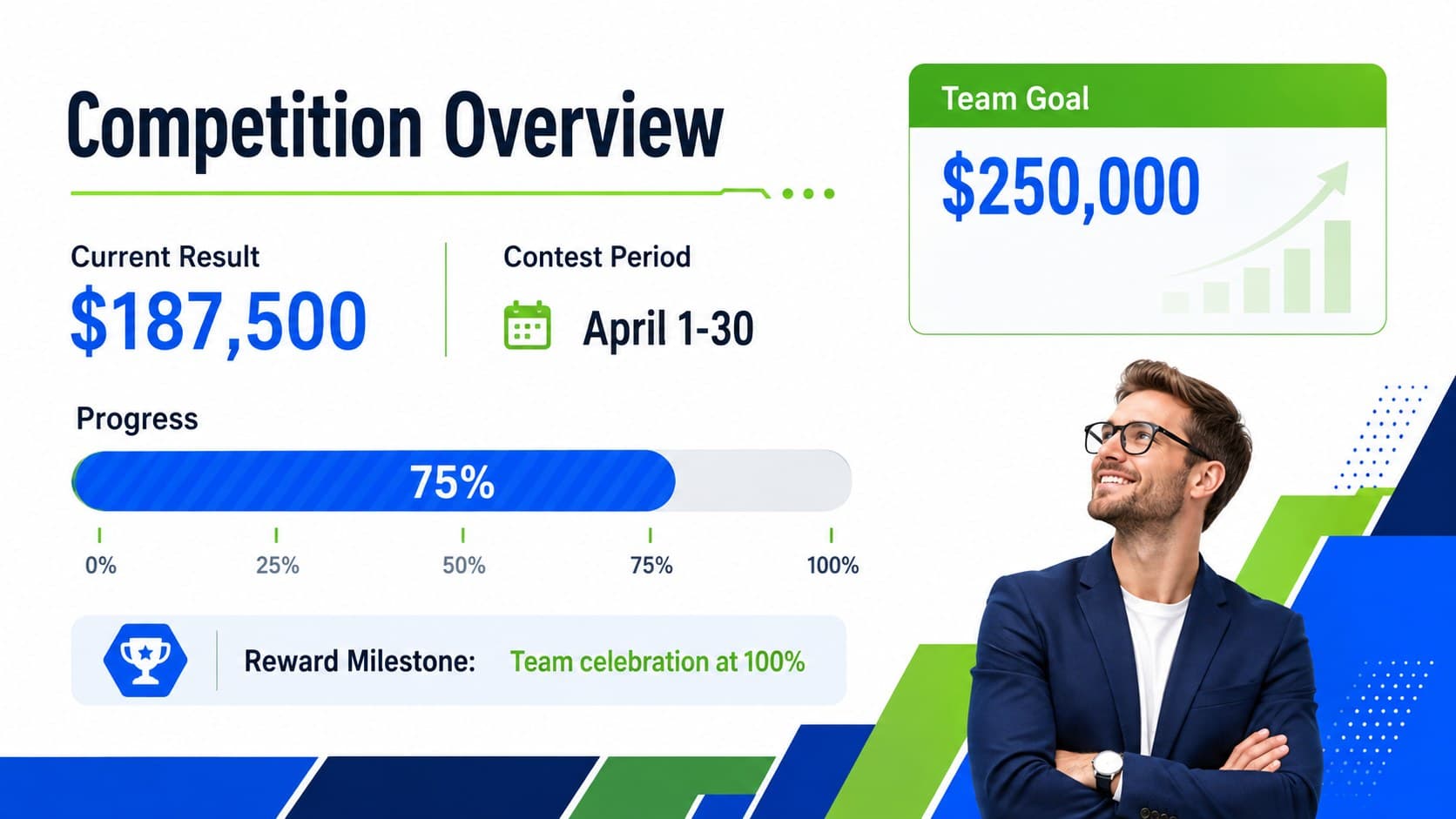 Sales contest overview dashboard showing team targets, reporting period, progress totals, and reward milestones.
