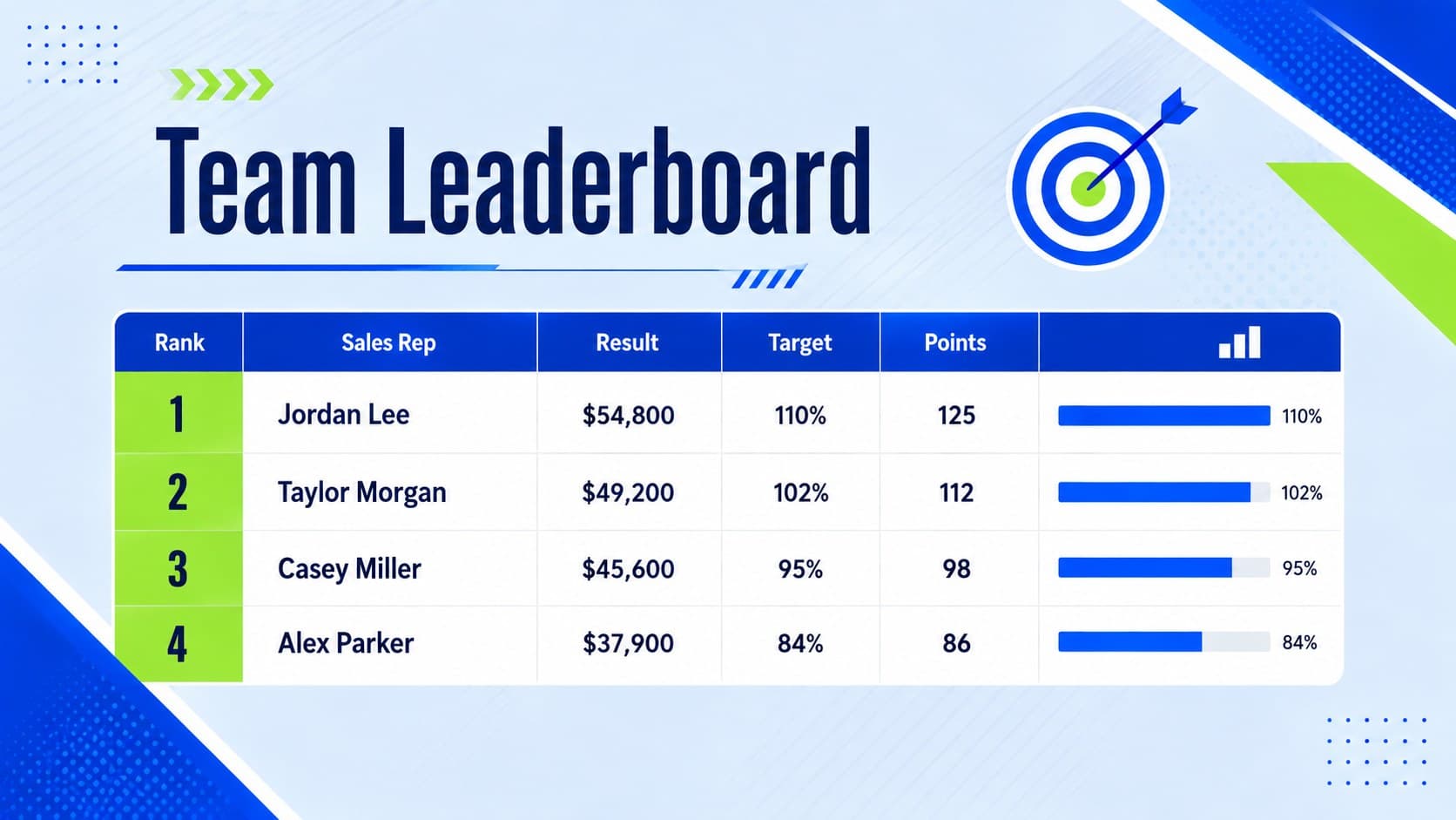 Team sales challenge scoring sheet with ranked representatives, results, target completion, and points.