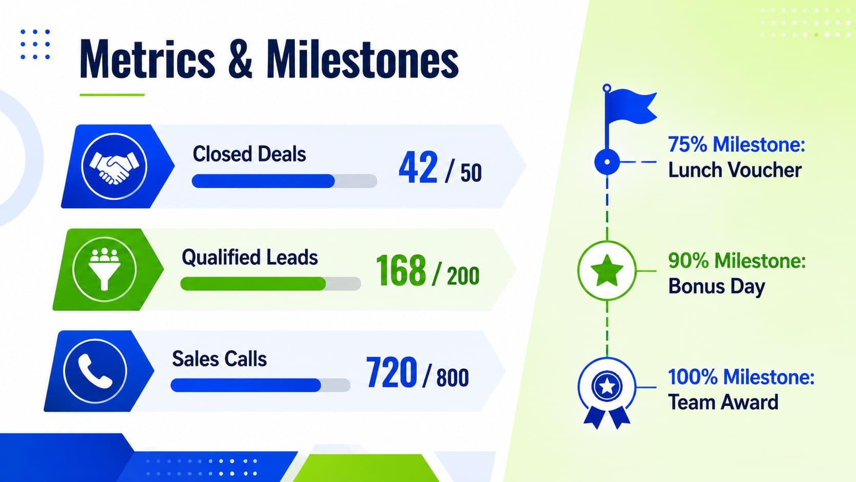 Sales incentive dashboard displaying weekly metric progress, achievement milestones, and contest rewards.