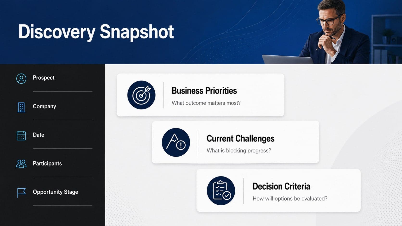 Structured sales discovery notes slide with fields for prospect context, priorities, needs, and decision criteria.