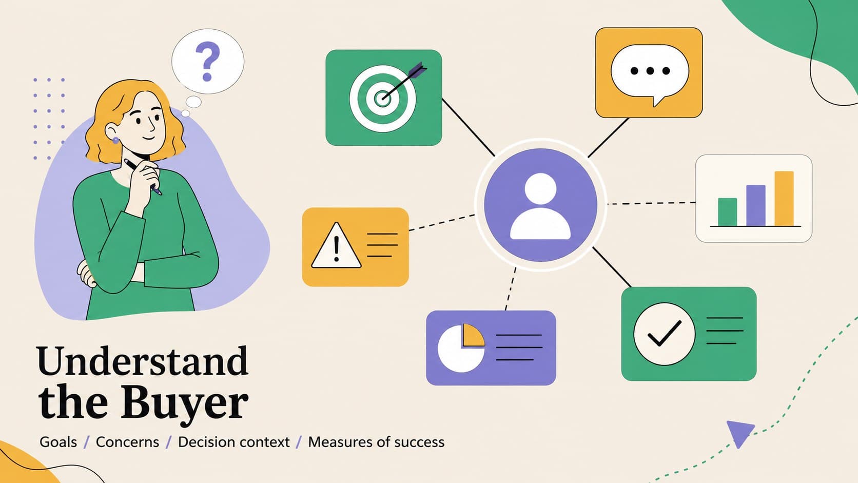 Client pitch practice deck slide mapping buyer goals, concerns, context, and success measures.