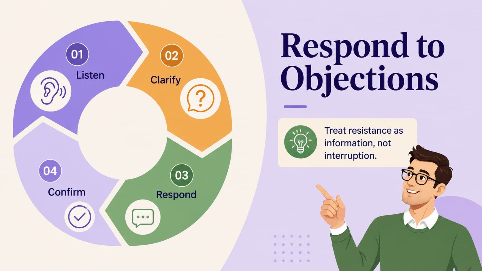 Objection handling training slide with a four-step listen, clarify, respond, and confirm process.