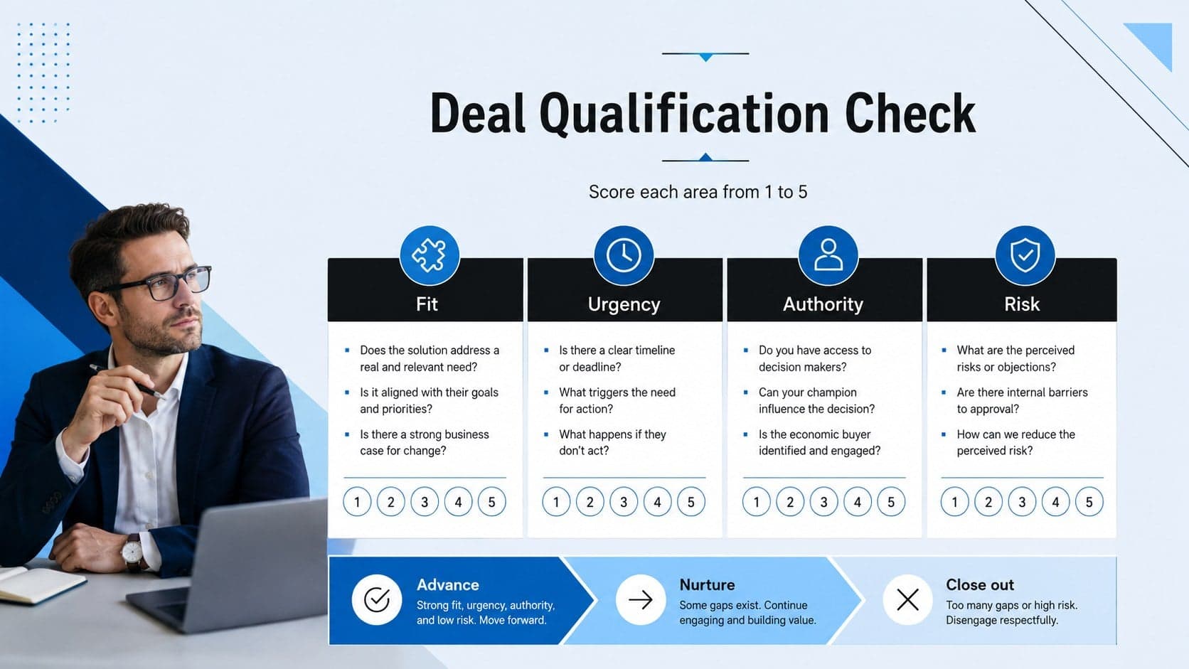 Deal qualification framework slide with a scoring matrix for fit, urgency, authority, and risk.