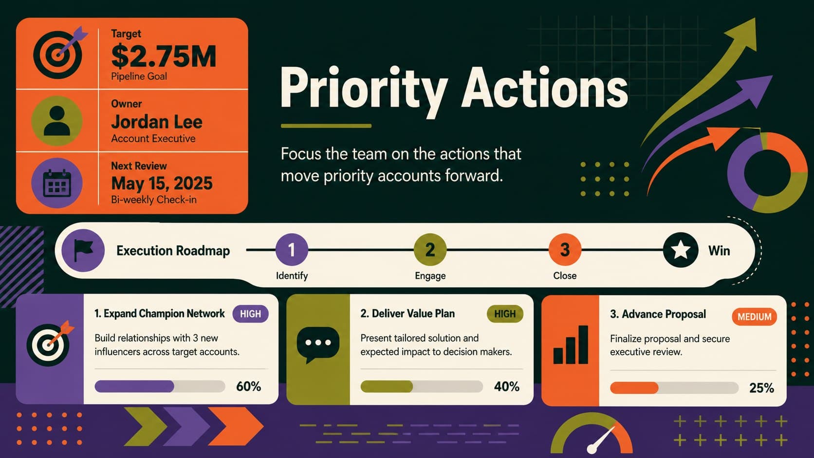 Sales execution roadmap slide showing priority actions, progress indicators, and team alignment checkpoints.