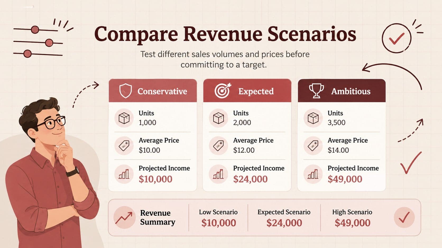 Sales scenario planning worksheet comparing conservative, expected, and ambitious revenue projections.