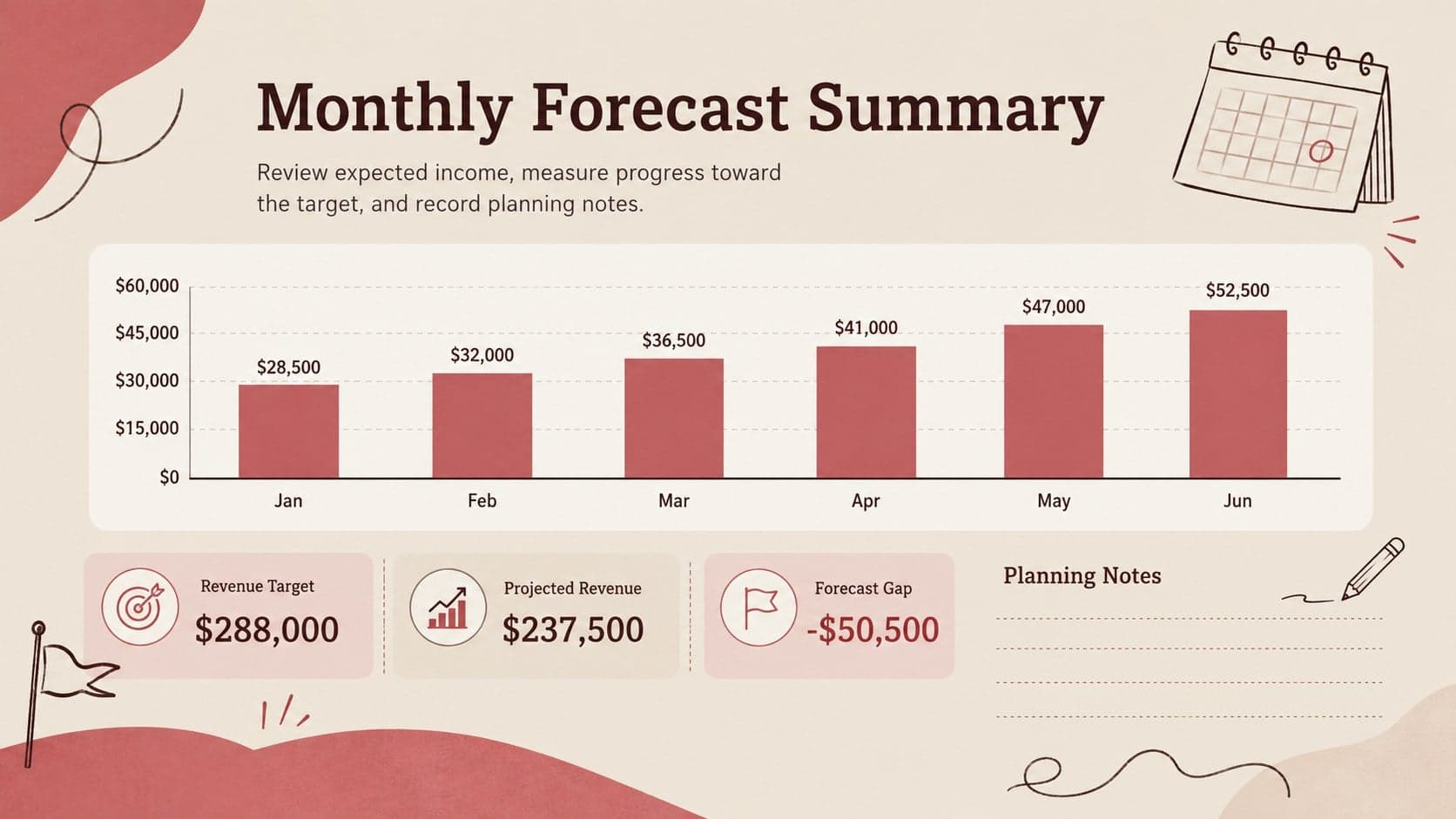 Monthly sales forecast spreadsheet summary with revenue totals, target progress, and planning notes.