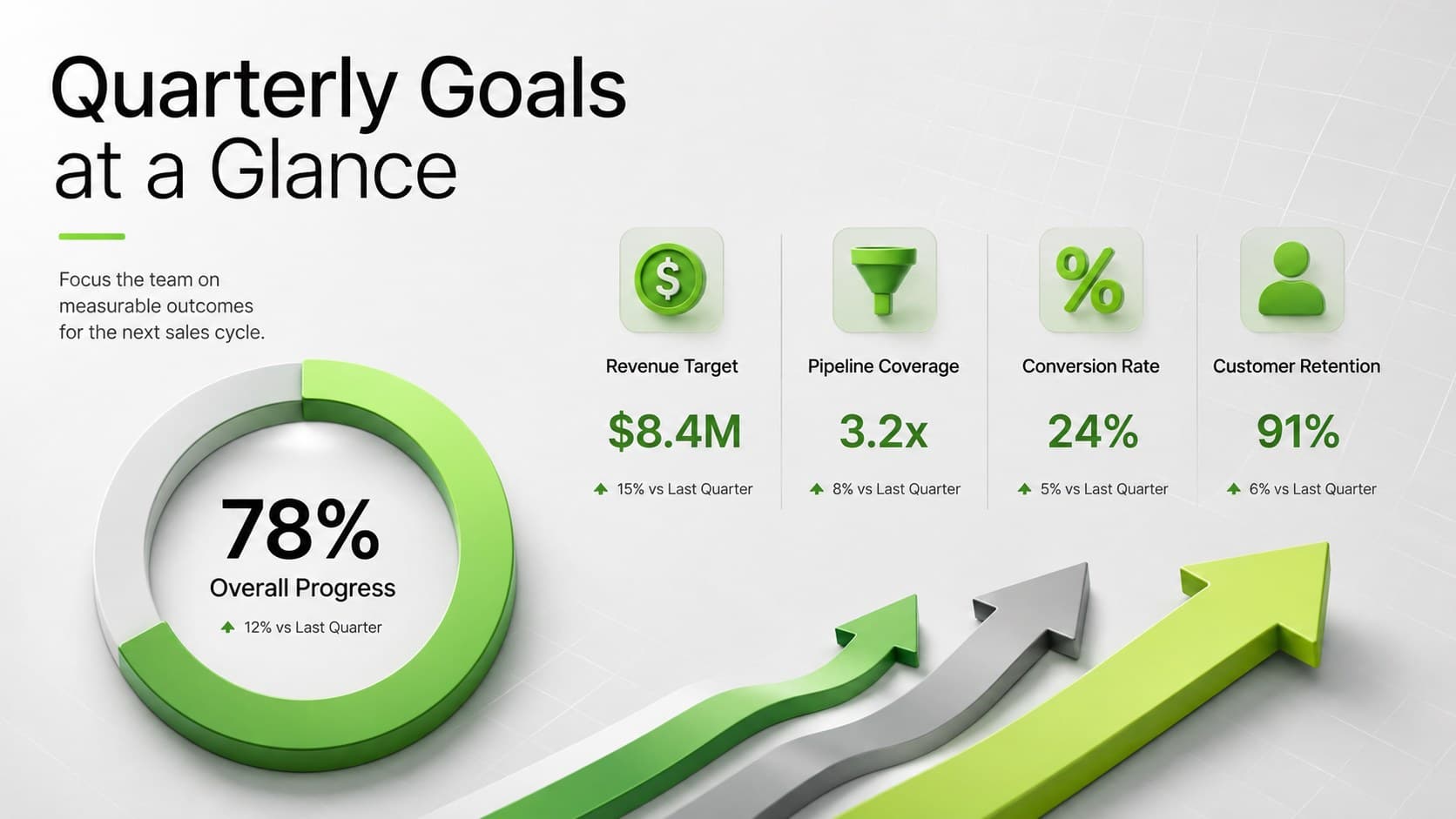 Quarterly sales goals slide template with revenue, pipeline, conversion, and retention targets.