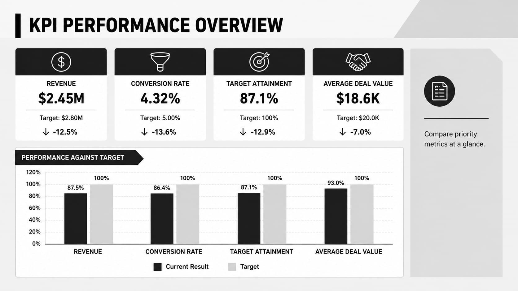 Sales KPI dashboard overview displaying revenue, conversion, target attainment, and average deal value.