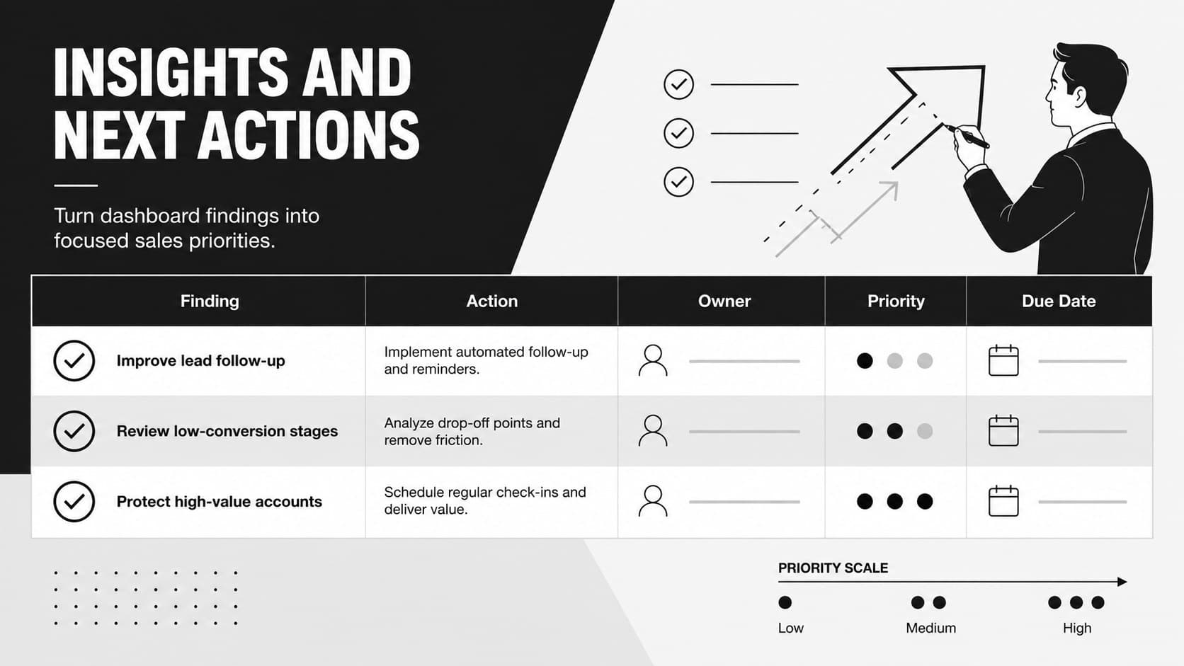 Sales strategy action plan summarizing performance insights, priorities, owners, and next steps.