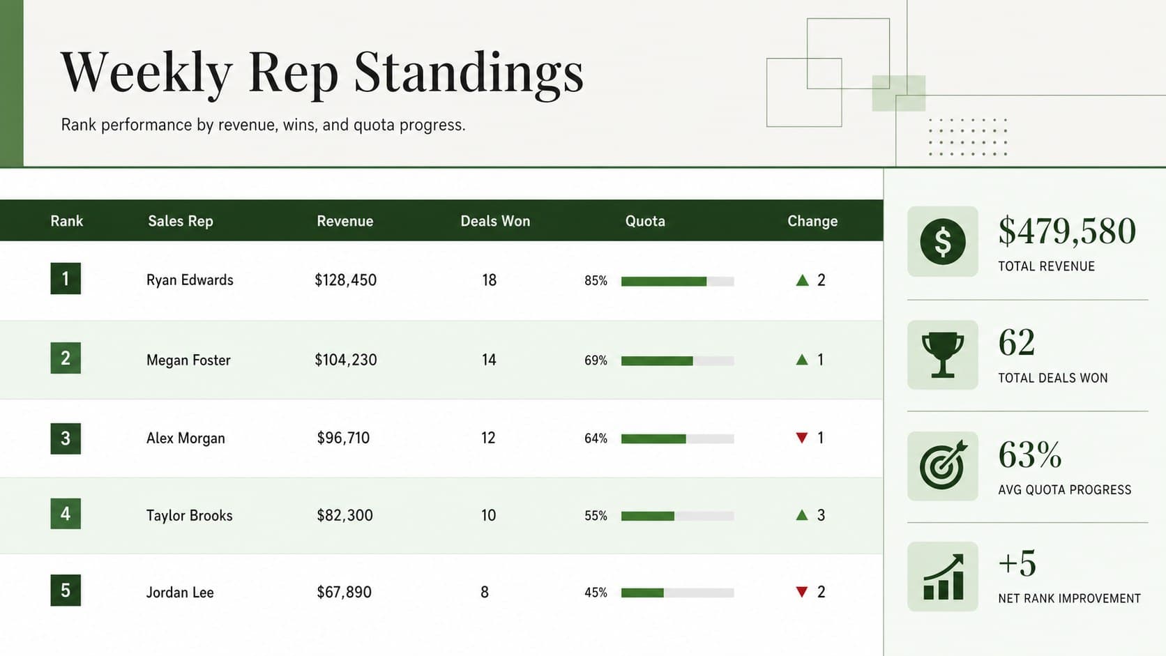 Weekly sales team leaderboard spreadsheet showing ranked representatives, revenue totals, and quota progress.
