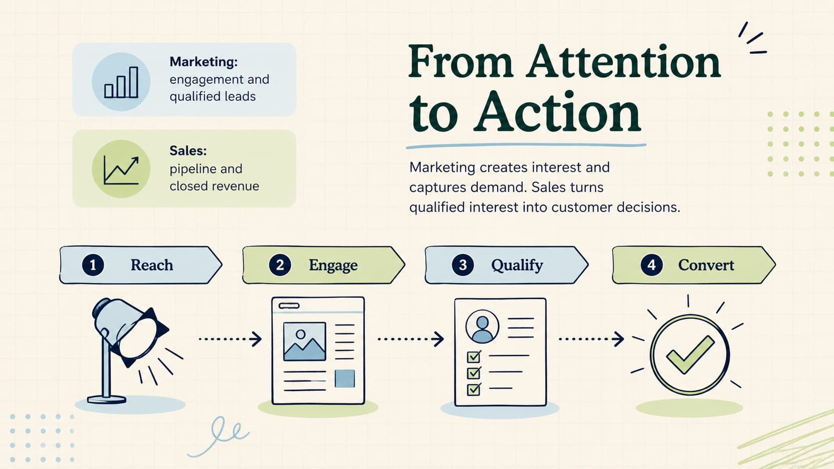 Lead generation and conversion slide showing how marketing activity connects with sales action.