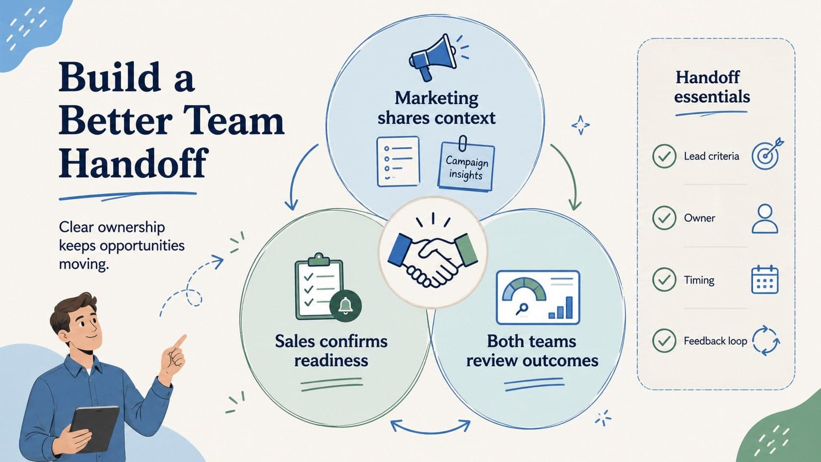 Sales marketing handoff process diagram with shared steps, ownership labels, and customer journey doodles.