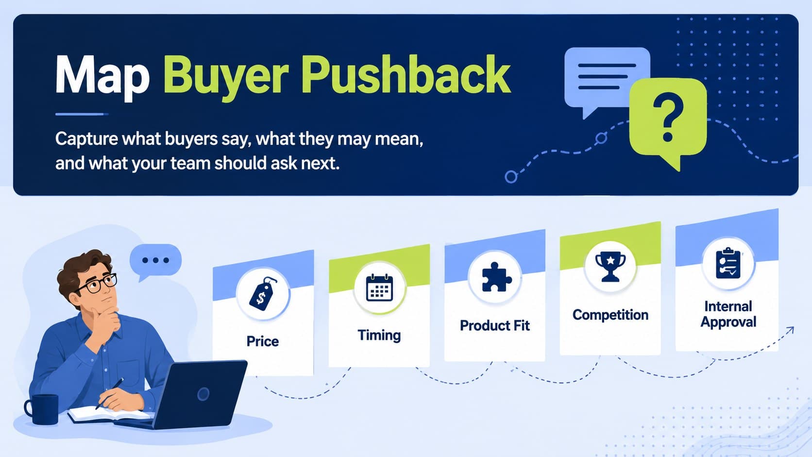 Sales objection handling slide categorizing buyer concerns about price, timing, fit, competition, and approval.