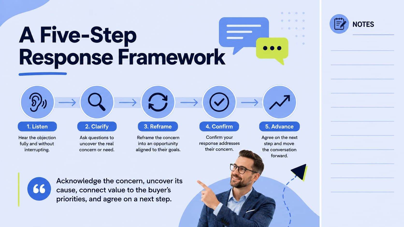 Price objection response framework showing five steps for answering buyer concerns during a sales call.