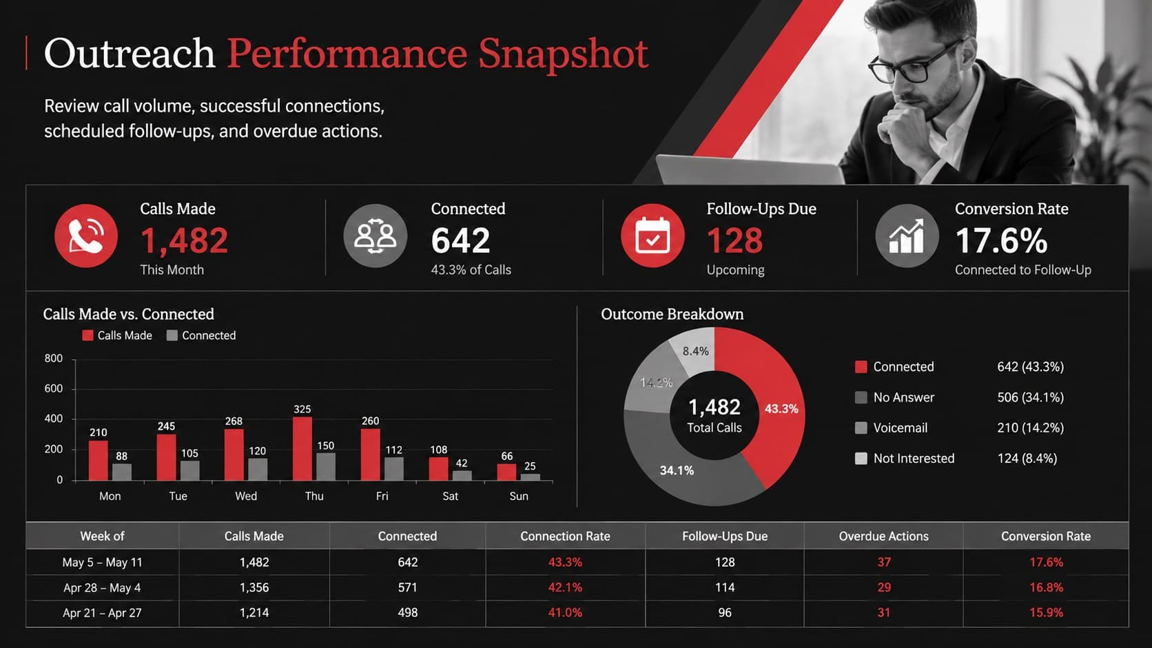 Sales call performance dashboard with outreach totals, outcome breakdowns, and overdue follow-up metrics.