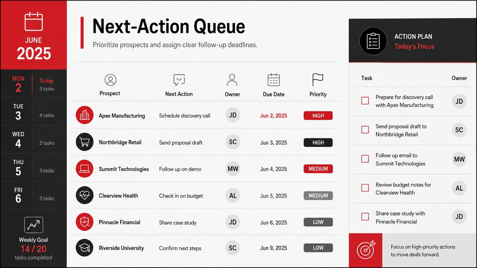 Sales follow-up planner displaying prioritized prospects, next actions, owners, and due dates.
