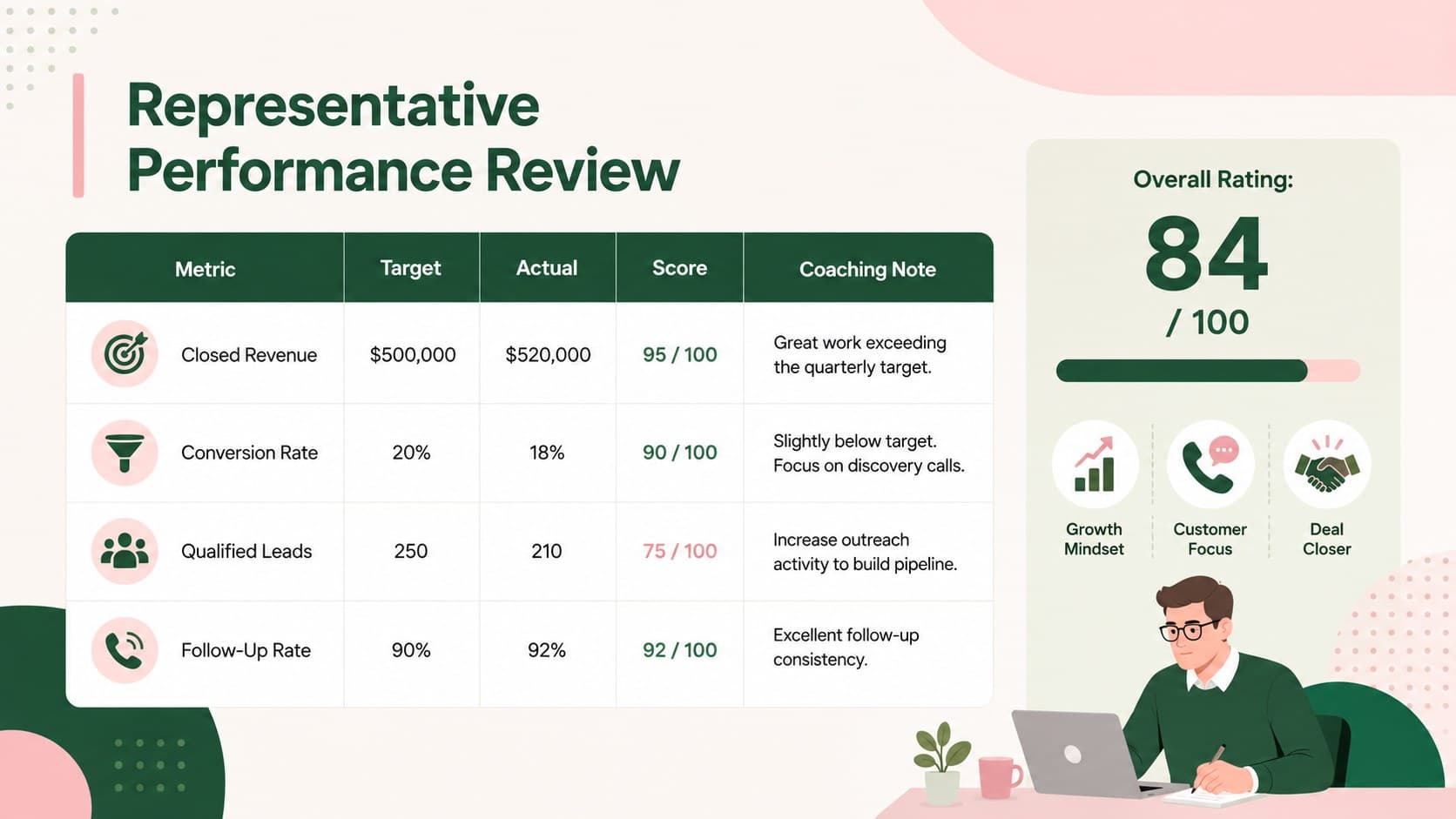 Editable sales rep performance review template showing targets, actual results, ratings, and coaching notes.
