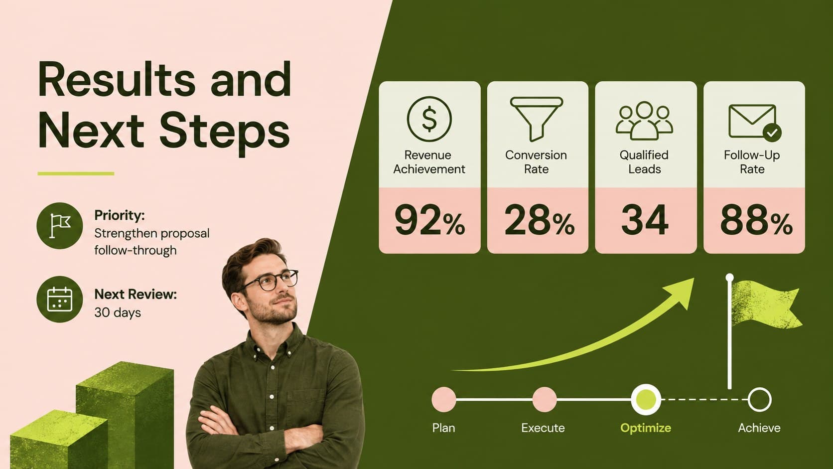 Individual sales KPI scorecard summary with achievement metrics and a focused action plan.