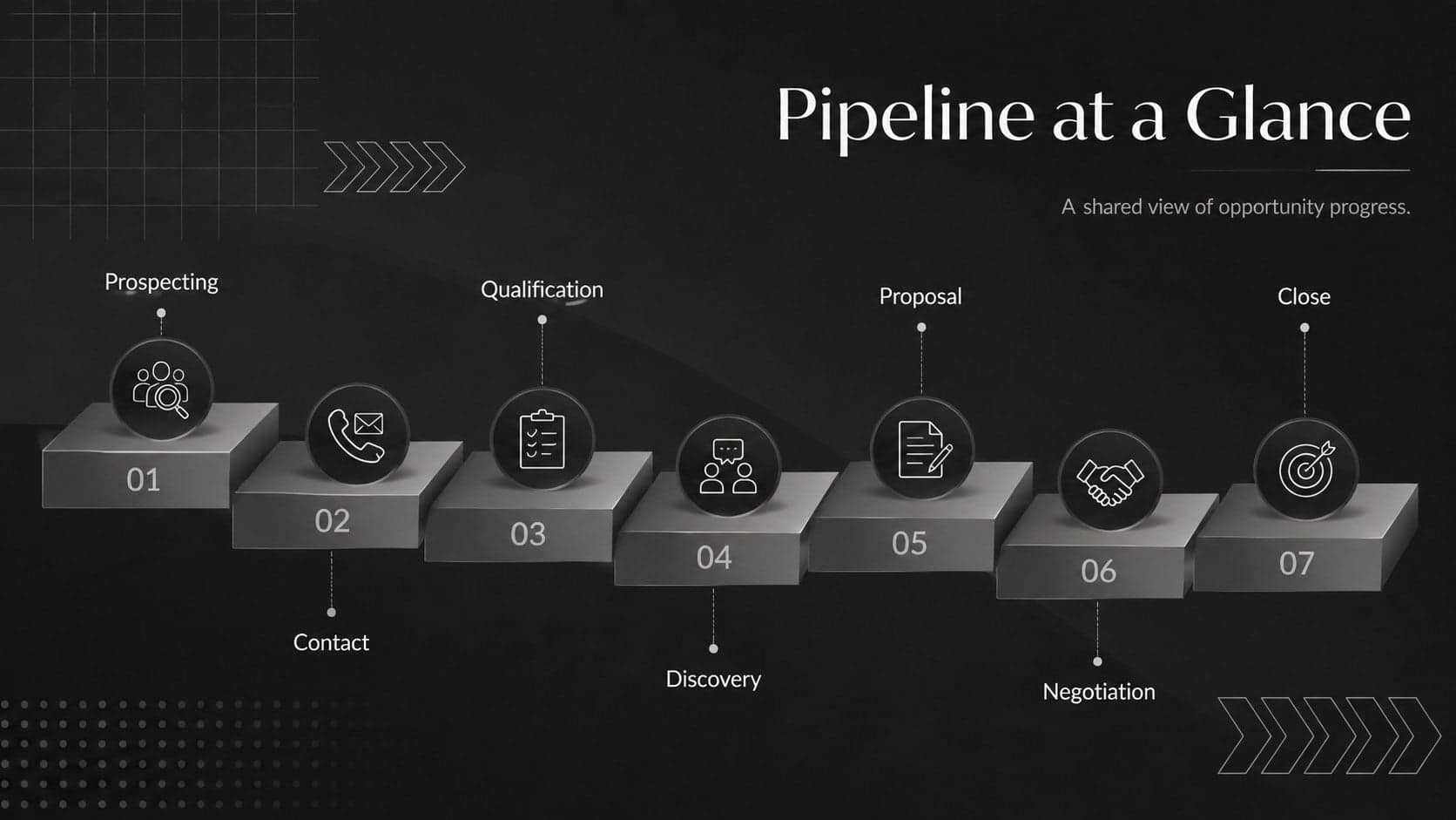 Sales pipeline visualization template showing seven opportunity stages from prospecting to close.