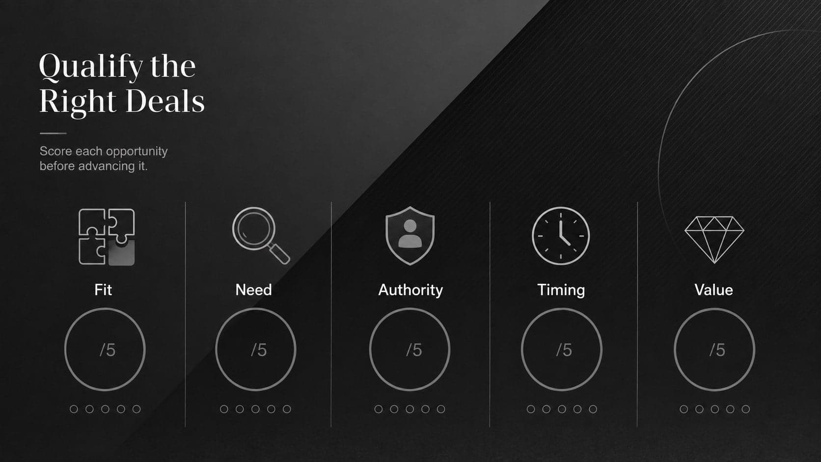 Sales qualification process presentation slide with fit, need, authority, timing, and value criteria.