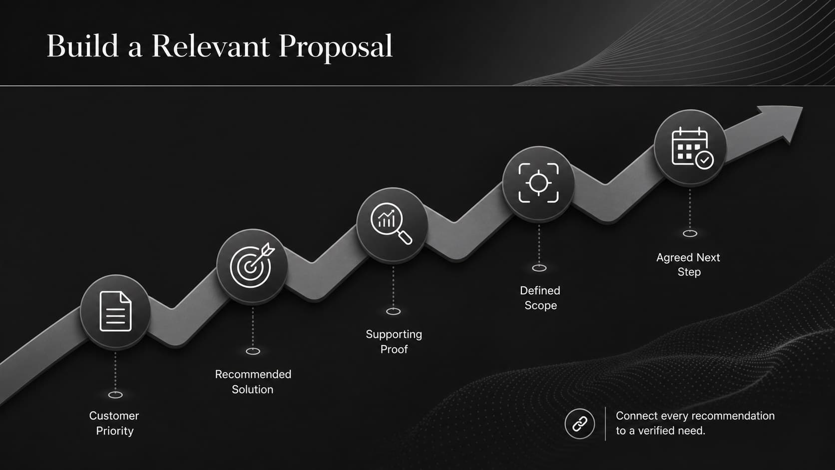 Proposal development process flow connecting customer priorities to solution, proof, scope, and next step.