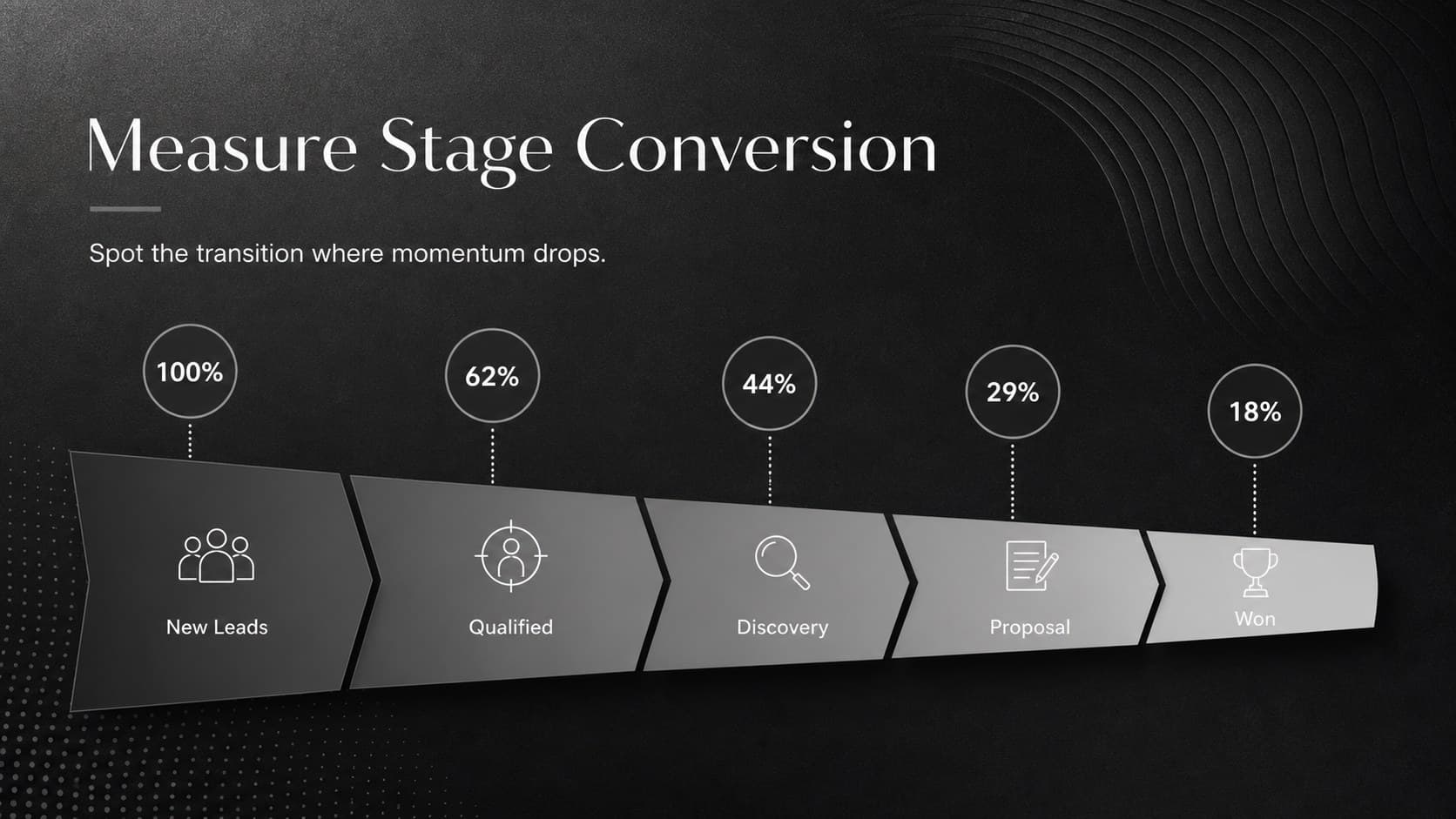Lead conversion funnel presentation showing sample conversion rates through five pipeline stages.