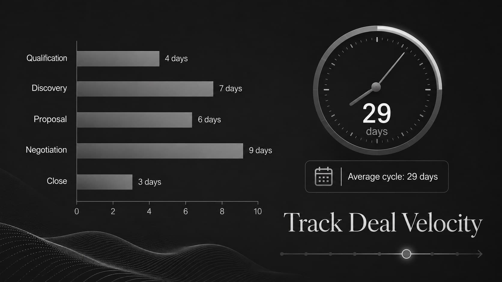 Deal velocity infographic template comparing average days spent in each sales pipeline stage.