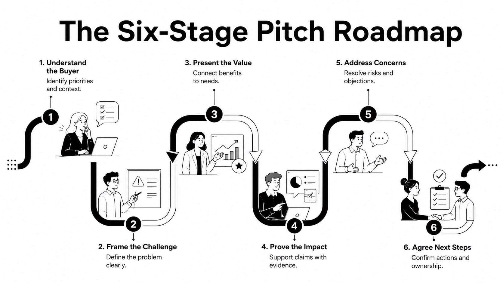 Six-stage sales pitch process infographic mapping buyer discovery through agreed next steps.