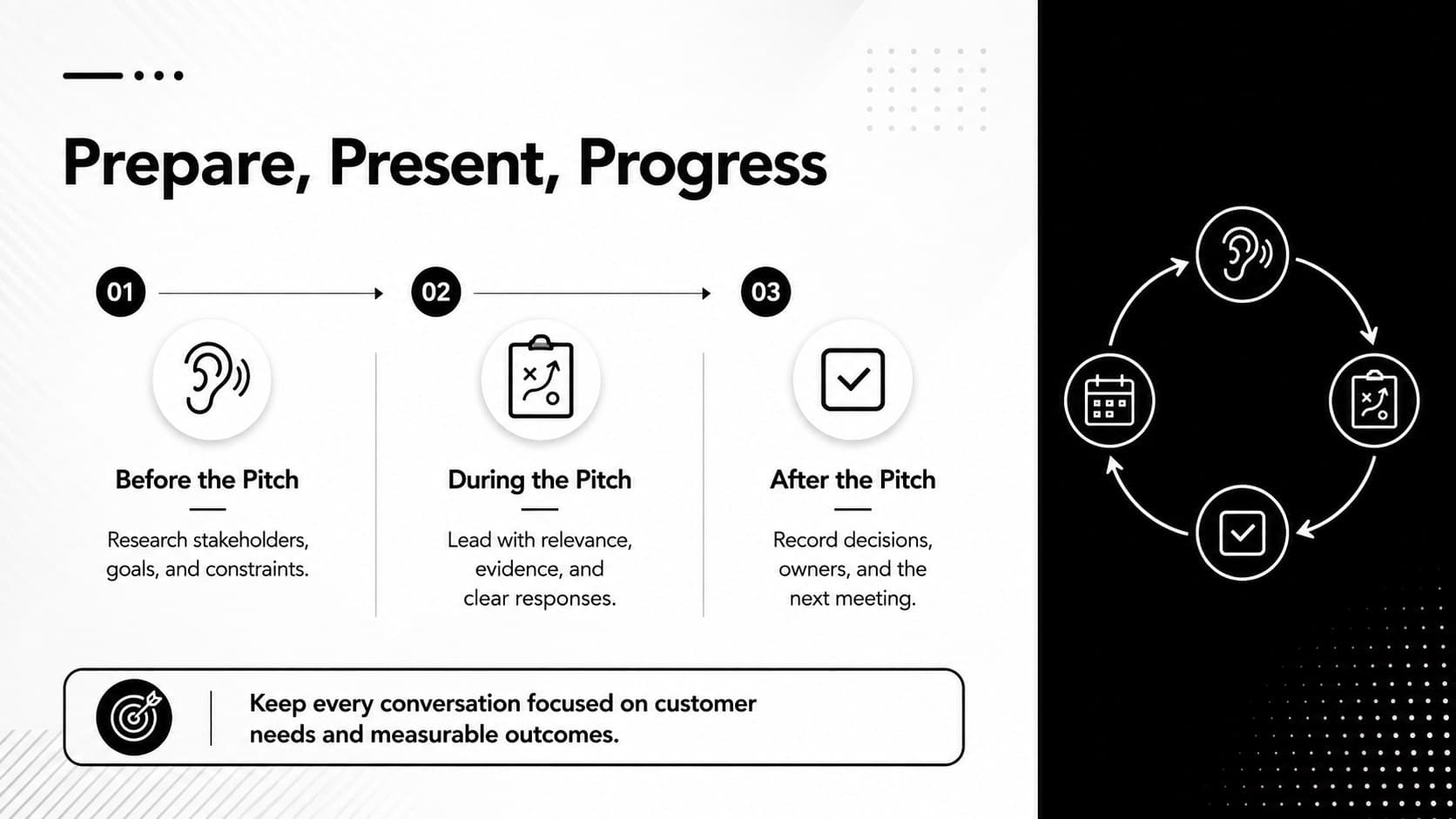 Sales enablement training slide with a structured checklist for preparing and delivering a client pitch.
