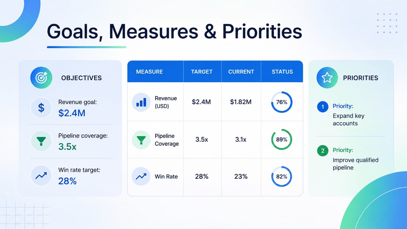Sales goals and KPI slide organizing revenue targets, strategic priorities, and performance measures.