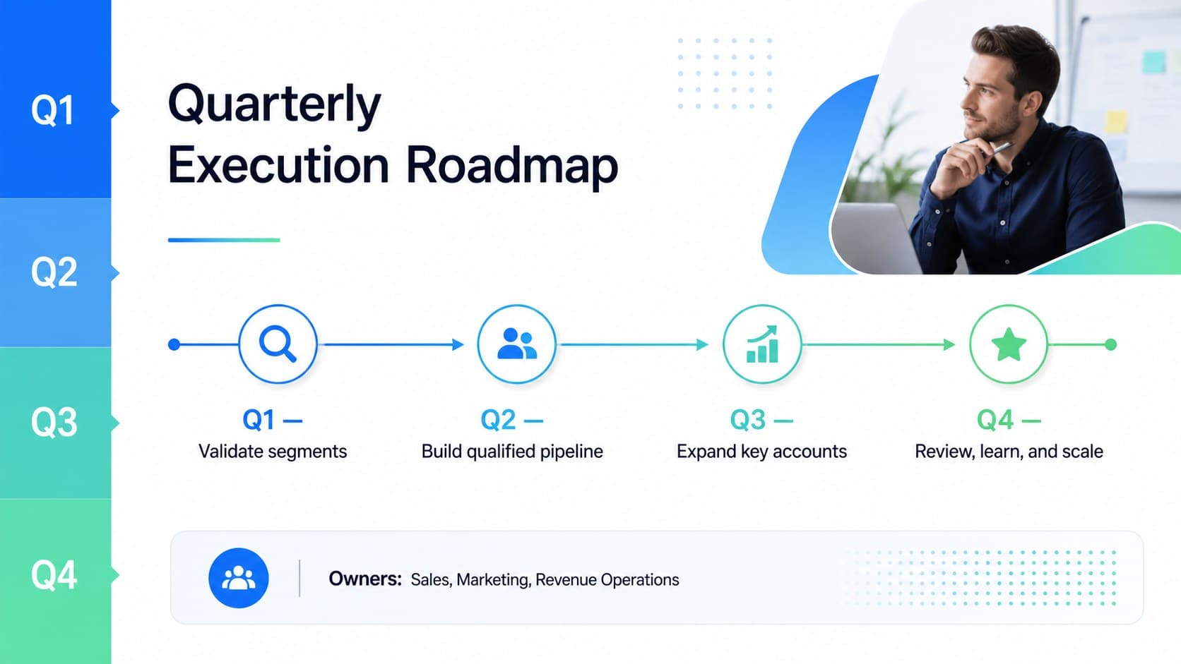 Quarterly sales execution slide showing milestones, owners, and review points on a blue-and-green roadmap.