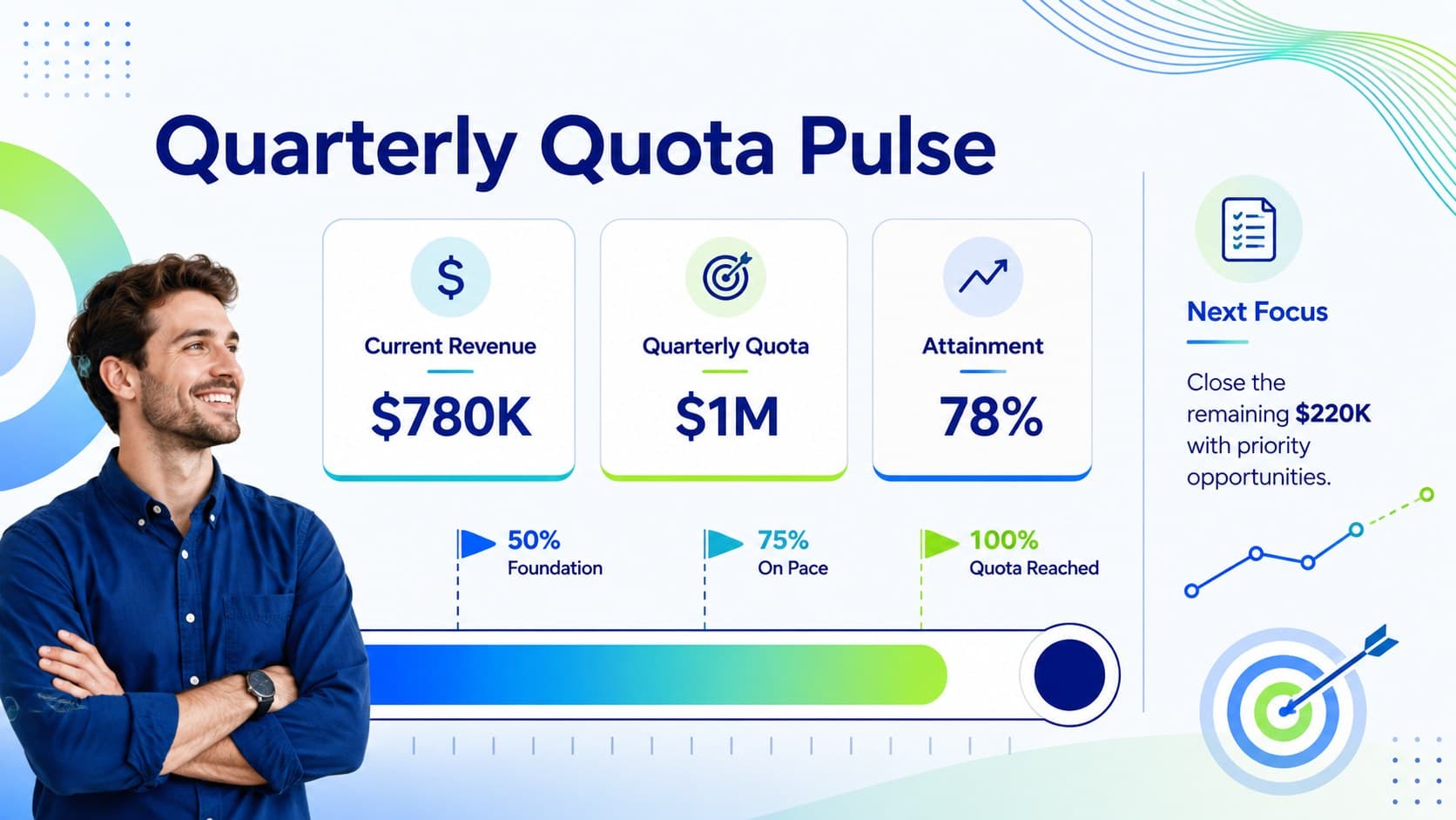 Quarterly sales target presentation showing quota attainment, current revenue, and milestone checkpoints on a thermometer chart.