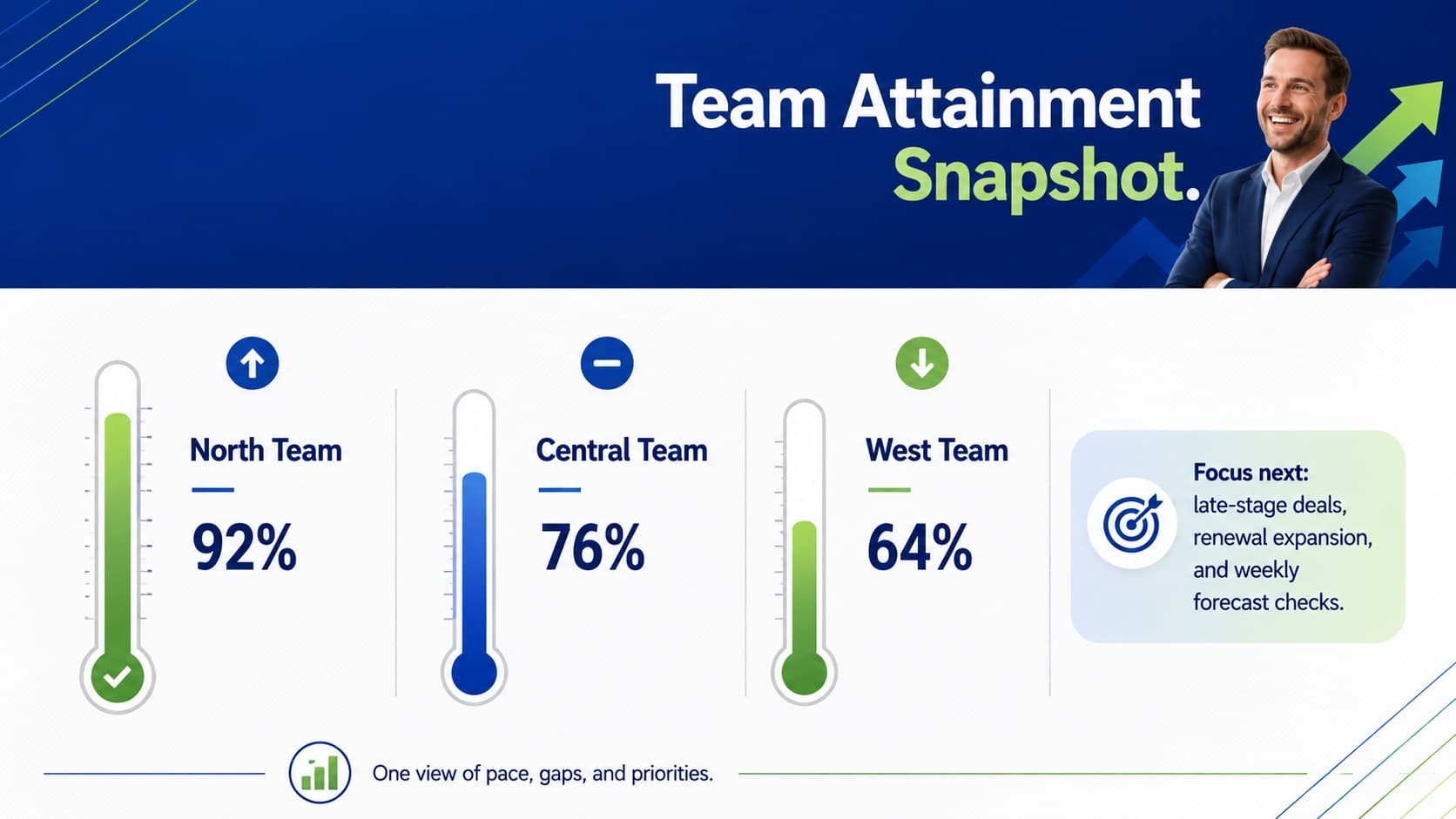 Team quota dashboard template comparing three sales groups with blue and green progress thermometers and next-step notes.