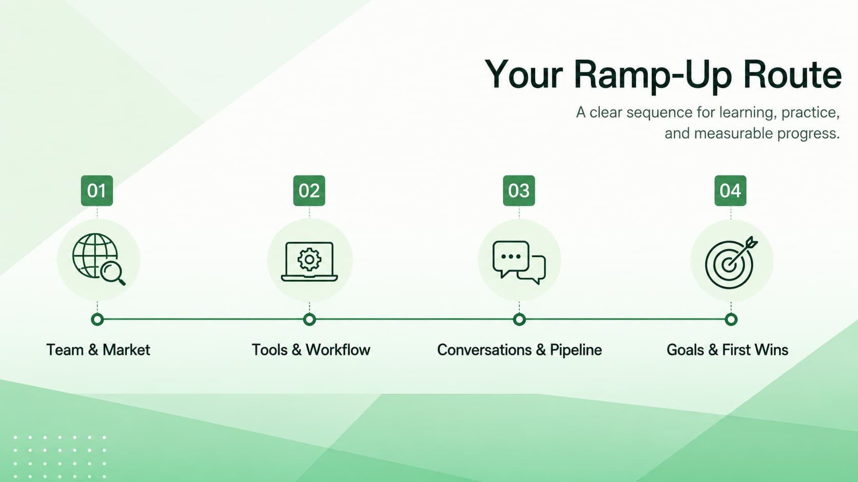 Sales rep onboarding presentation agenda showing four stages from team context to first wins.