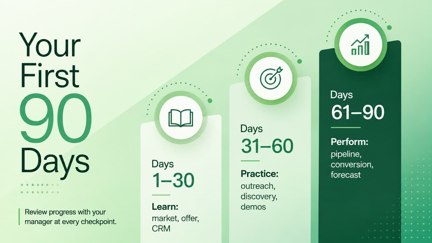 A green 30 60 90 day sales plan slide with learning, practice, and performance milestones.