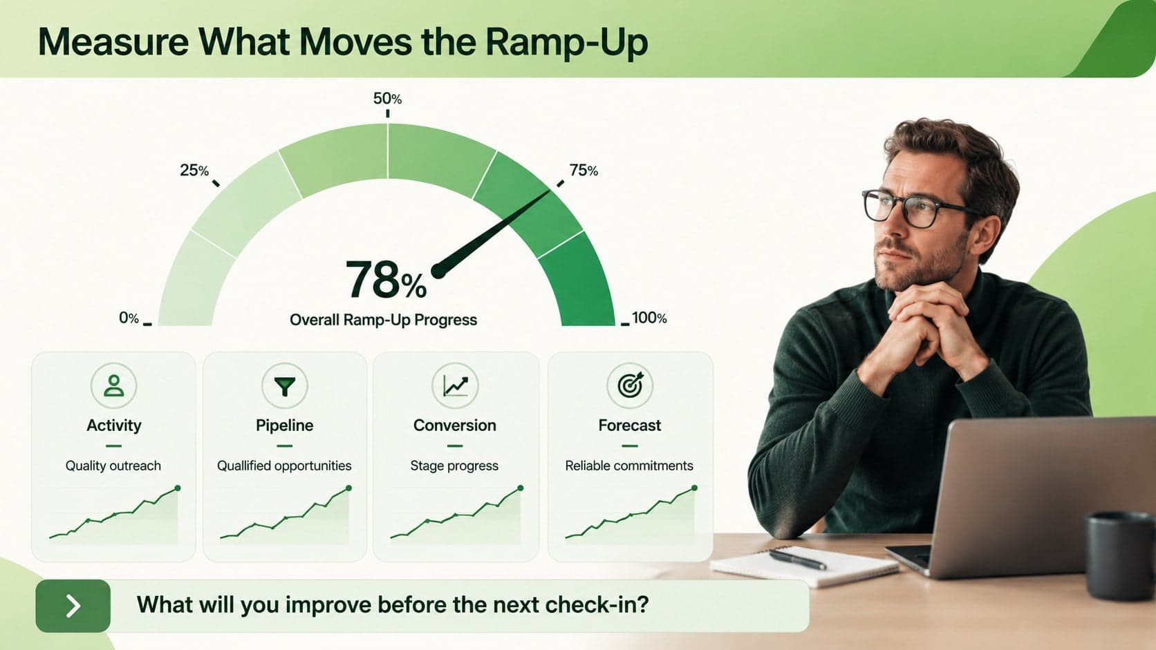 Sales enablement training deck slide presenting activity, pipeline, conversion, and forecast KPIs.