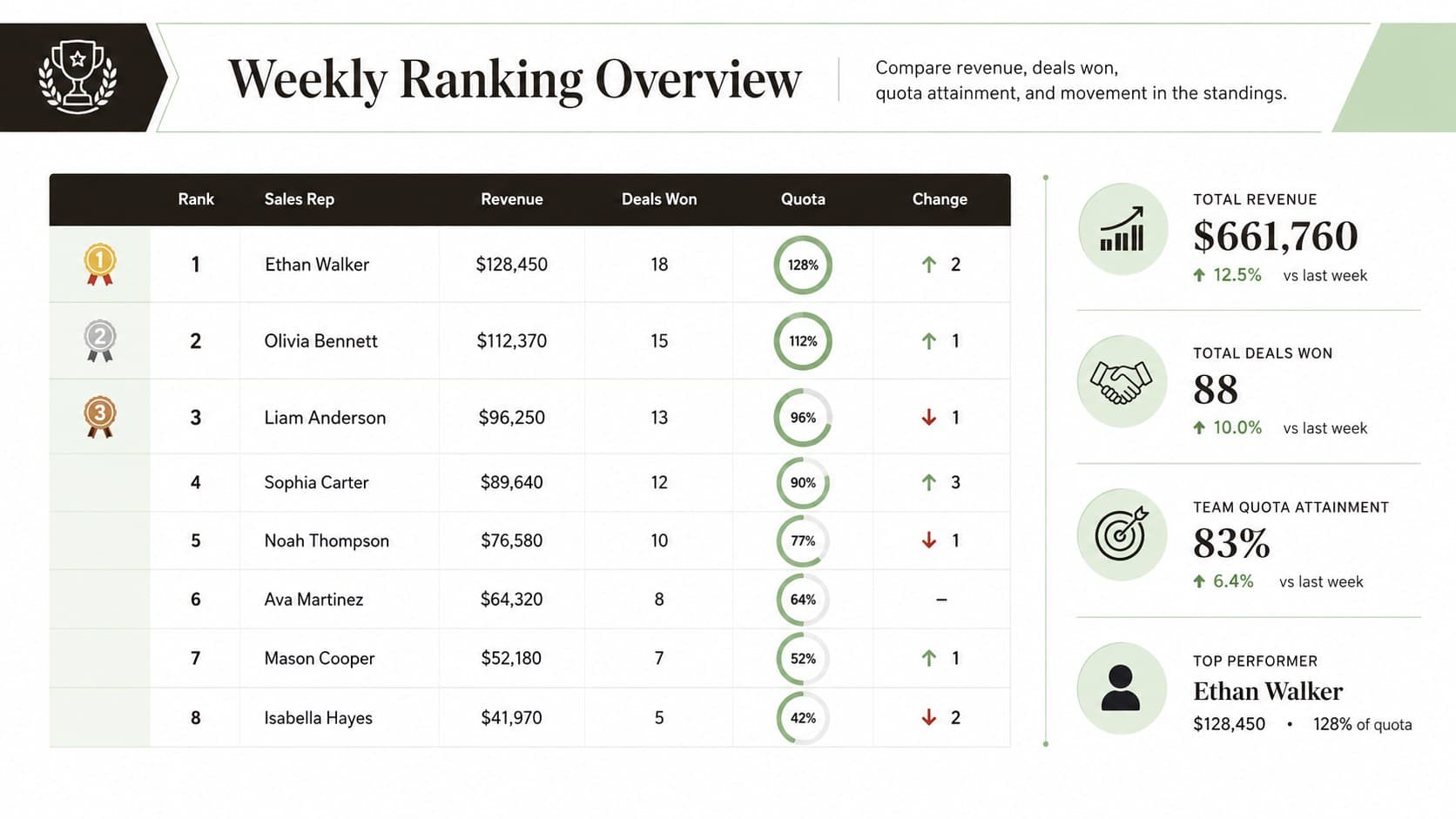 Weekly sales ranking spreadsheet showing revenue, quota attainment, and movement by representative.